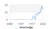 Naming Trend forKnowledge 
