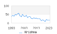 Naming Trend forKrishna 