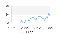 Naming Trend forLeoni 