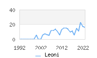 Naming Trend forLeoni 