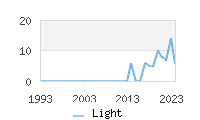 Naming Trend forLight 