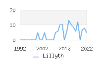 Naming Trend forLillyth 