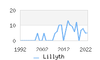 Naming Trend forLillyth 