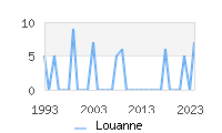 Naming Trend forLouanne 