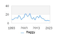 Naming Trend forMaggy 