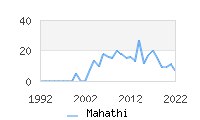 Naming Trend forMahathi 