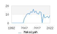 Naming Trend forMakaiyah 