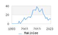 Naming Trend forMakinlee 