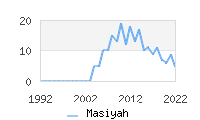 Naming Trend forMasiyah 