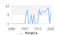 Naming Trend forMihaela 