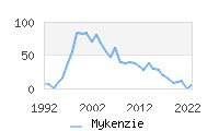 Naming Trend forMykenzie 