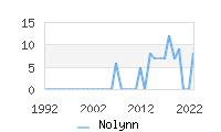 Naming Trend forNolynn 