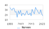 Naming Trend forNoreen 