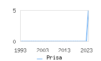 Naming Trend forPrisa 