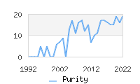 Naming Trend forPurity 