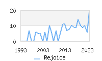 Naming Trend forRejoice 