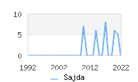 Naming Trend forSajda 