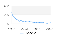 Naming Trend forSheena 