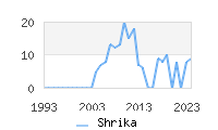Naming Trend forShrika 
