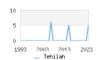 Naming Trend forTehilah 