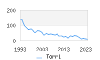 Naming Trend forTorri 