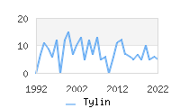 Naming Trend forTylin 