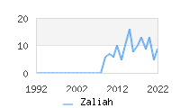 Naming Trend forZaliah 