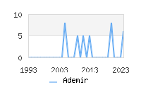 Naming Trend forAdemir 