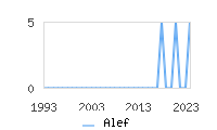 Naming Trend forAlef 