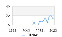 Naming Trend forAlekai 