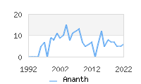Naming Trend forAnanth 