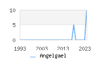 Naming Trend forAngelgael 