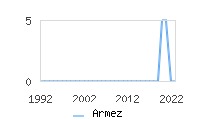 Naming Trend forArmez 