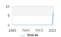 Naming Trend forAsaias 