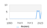 Naming Trend forAvonni 