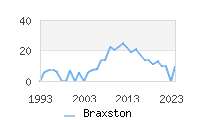 Naming Trend forBraxston 