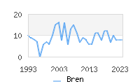 Naming Trend forBren 