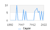 Naming Trend forCayse 