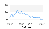 Naming Trend forDalten 
