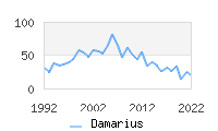 Naming Trend forDamarius 
