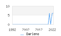 Naming Trend forDarlens 