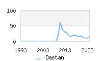 Naming Trend forDastan 