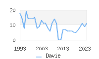 Naming Trend forDavie 