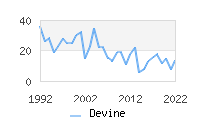 Naming Trend forDevine 
