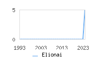 Naming Trend forElionai 
