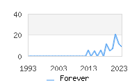 Naming Trend forForever 