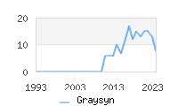 Naming Trend forGraysyn 