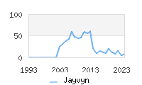 Naming Trend forJayvyn 