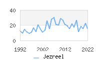 Naming Trend forJezreel 