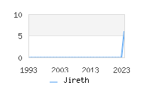 Naming Trend forJireth 